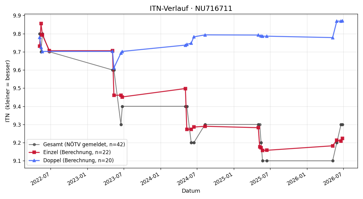 ITN-Verlauf Eos Neumann