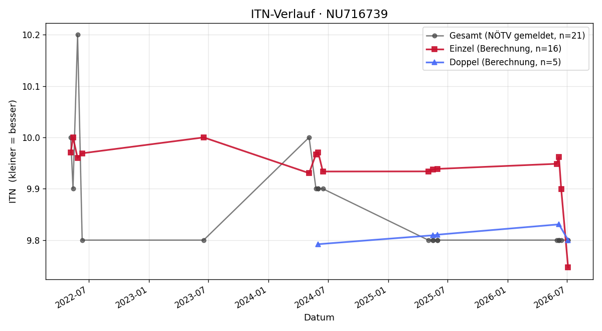 ITN-Verlauf Marianne Bürkl