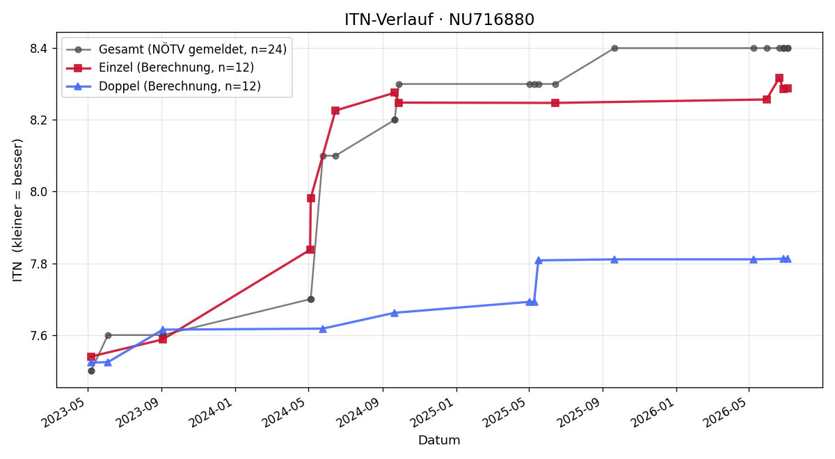 ITN-Verlauf Matthias Fiegl
