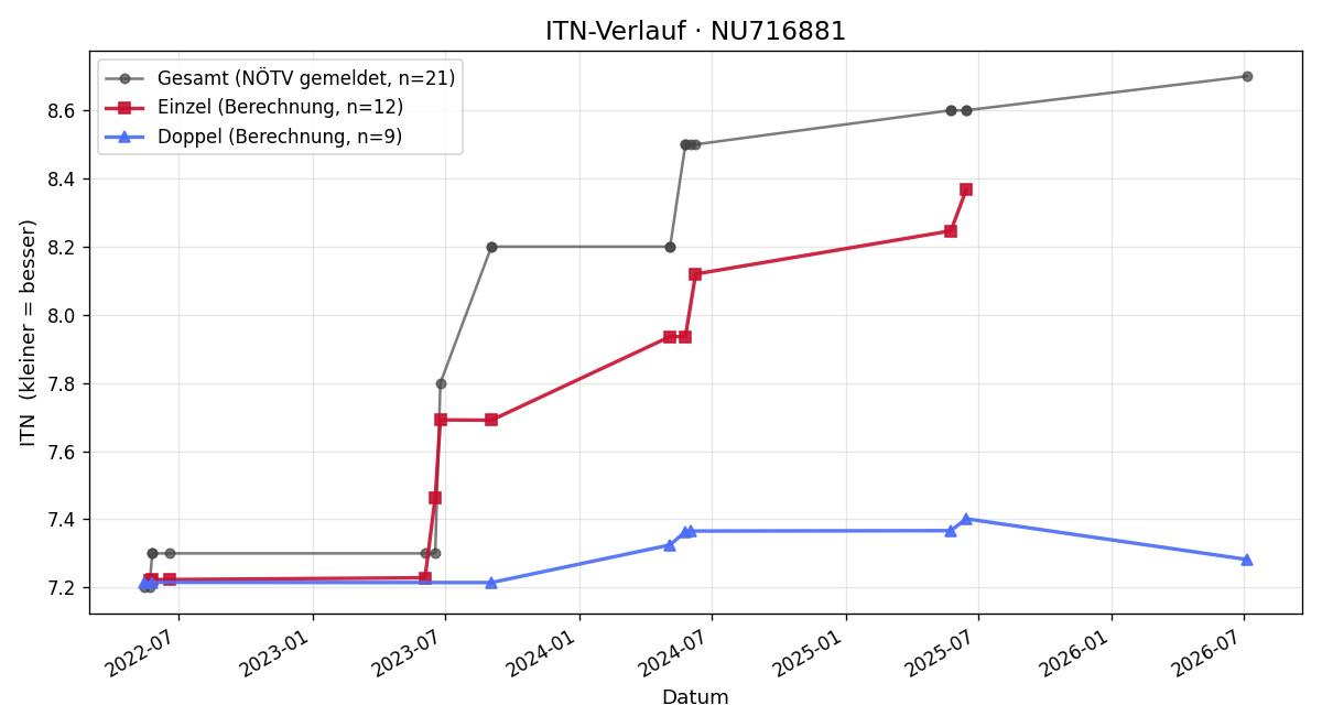 ITN-Verlauf Thomas Hofbauer