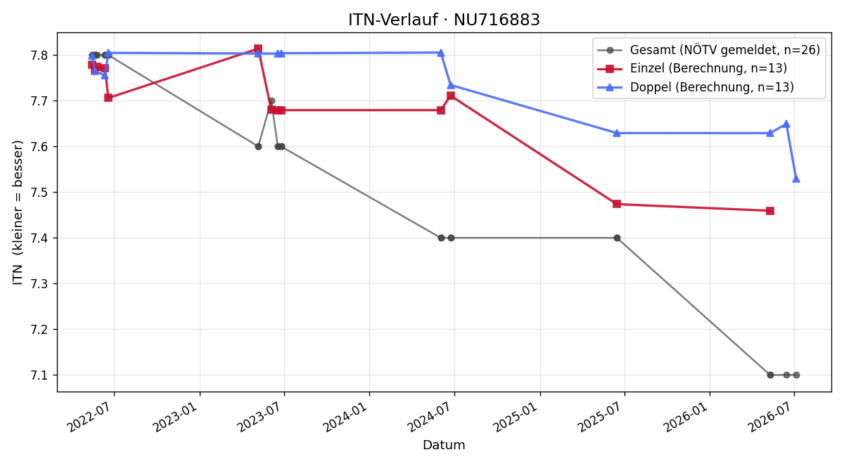 ITN-Verlauf Marcel Schweida