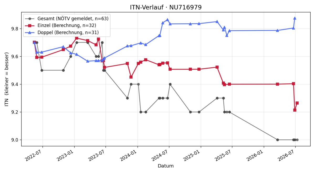 ITN-Verlauf Andreas Heinsching