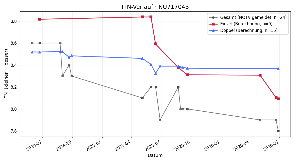 ITN-Verlauf Andrea Arnold