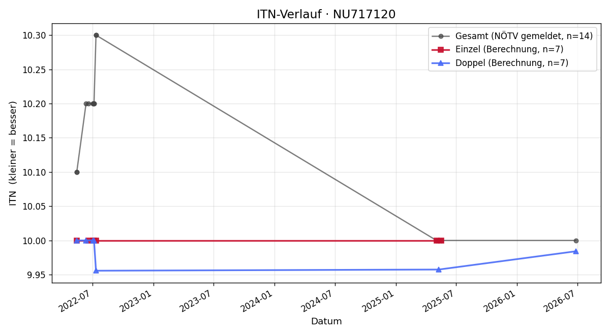 ITN-Verlauf Emma Koller