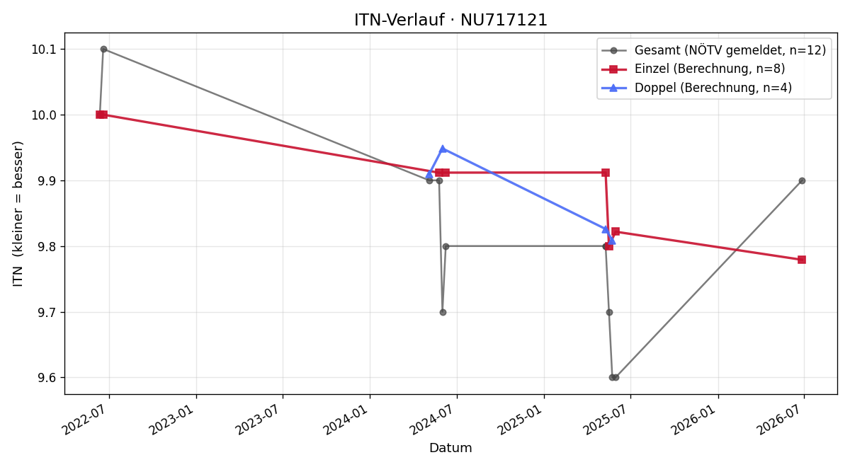 ITN-Verlauf Emma Weginger