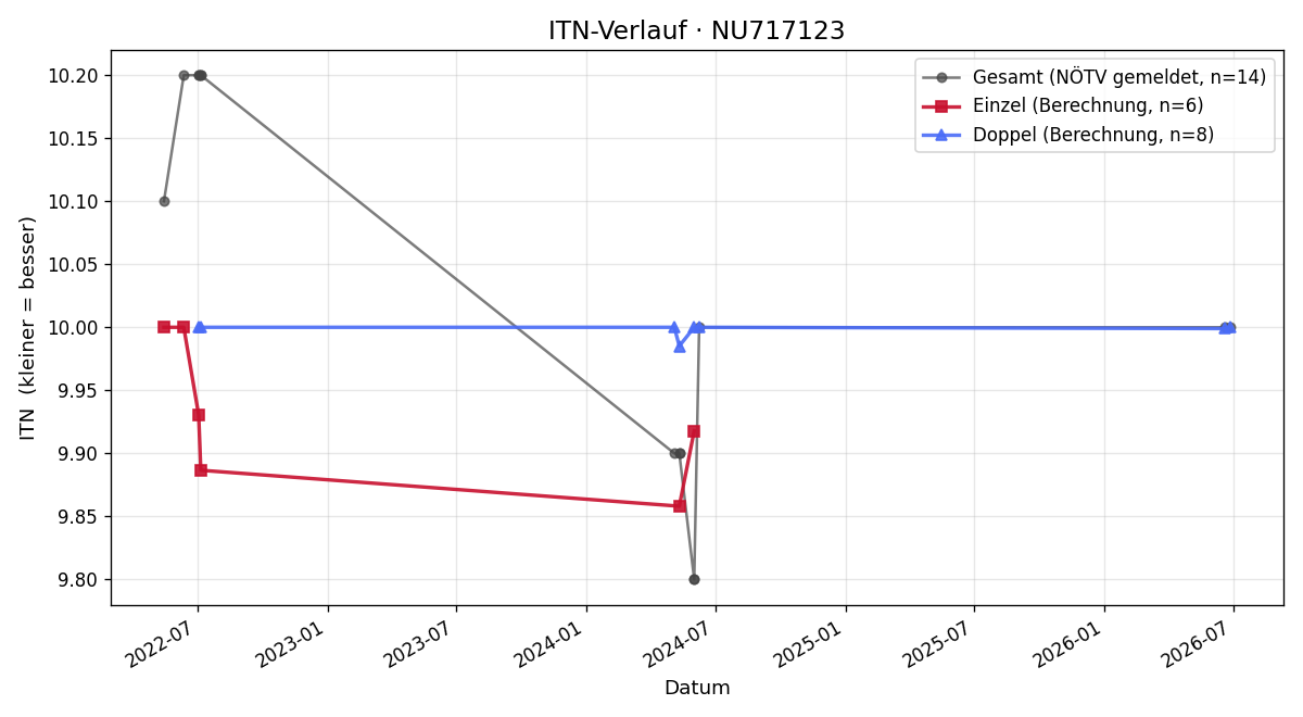 ITN-Verlauf Kathrin Zeilinger