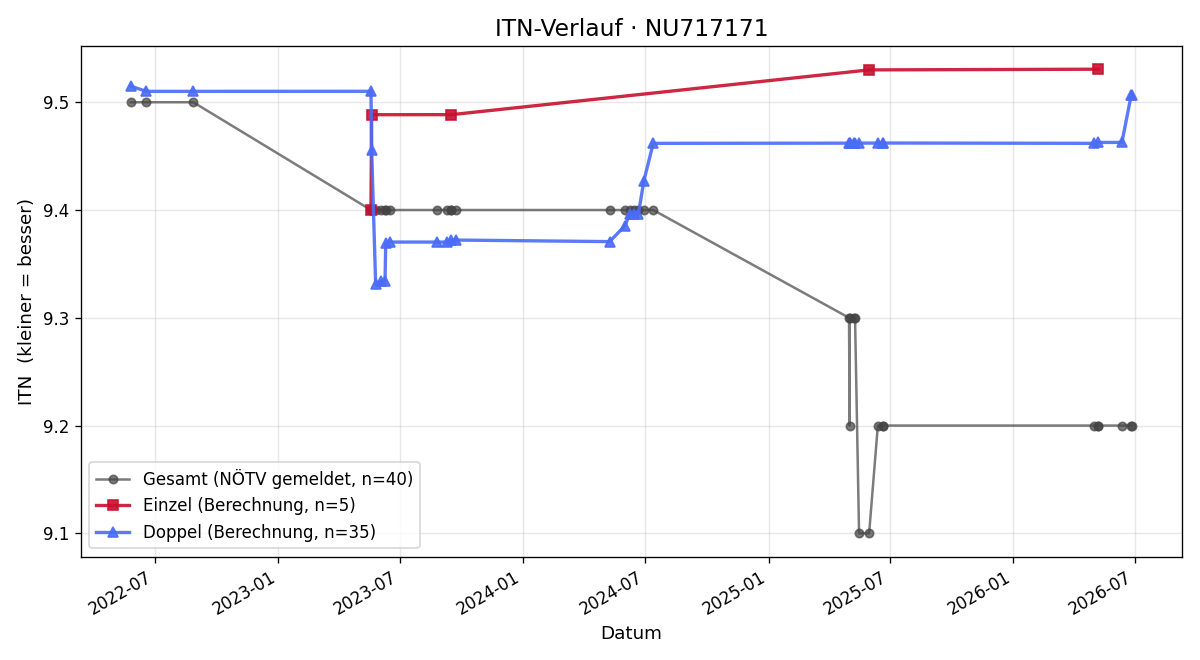 ITN-Verlauf Michael Schwarzinger
