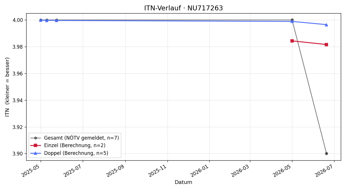 ITN-Verlauf Tim Kleinwächter