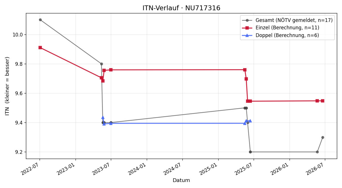 ITN-Verlauf Karin Schiller