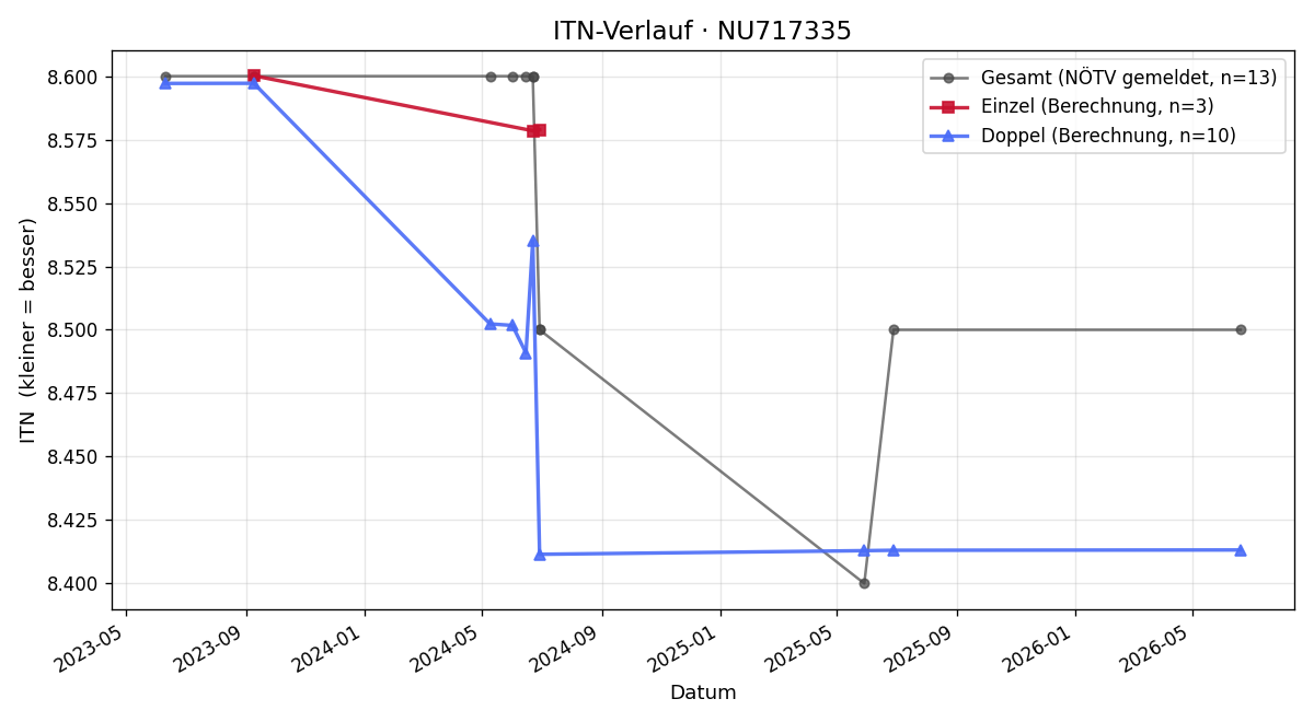 ITN-Verlauf Gregor Hoffmann
