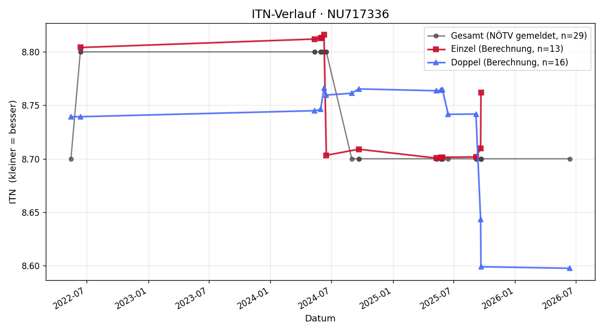 ITN-Verlauf Josef Hoffmann