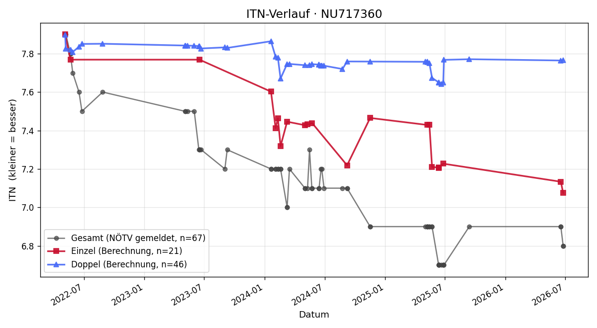 ITN-Verlauf Sonja Wieszmüllner