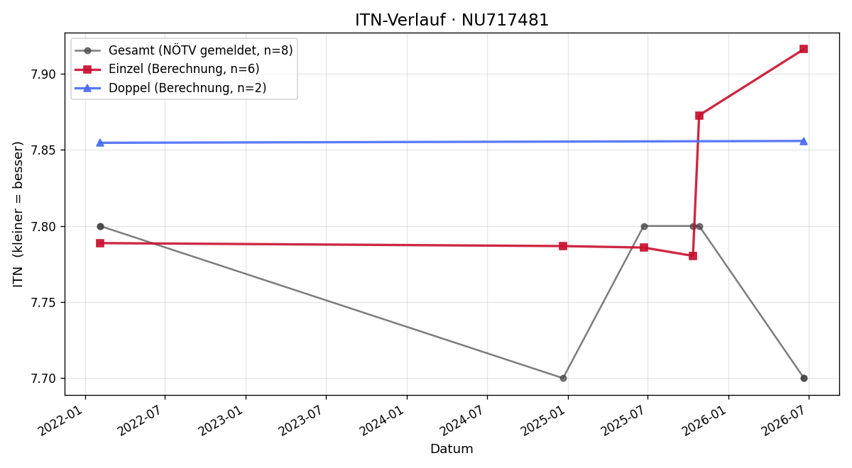 ITN-Verlauf Michael Mularz