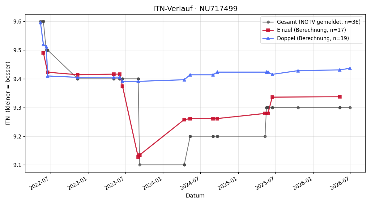 ITN-Verlauf Bernhard Trimmel