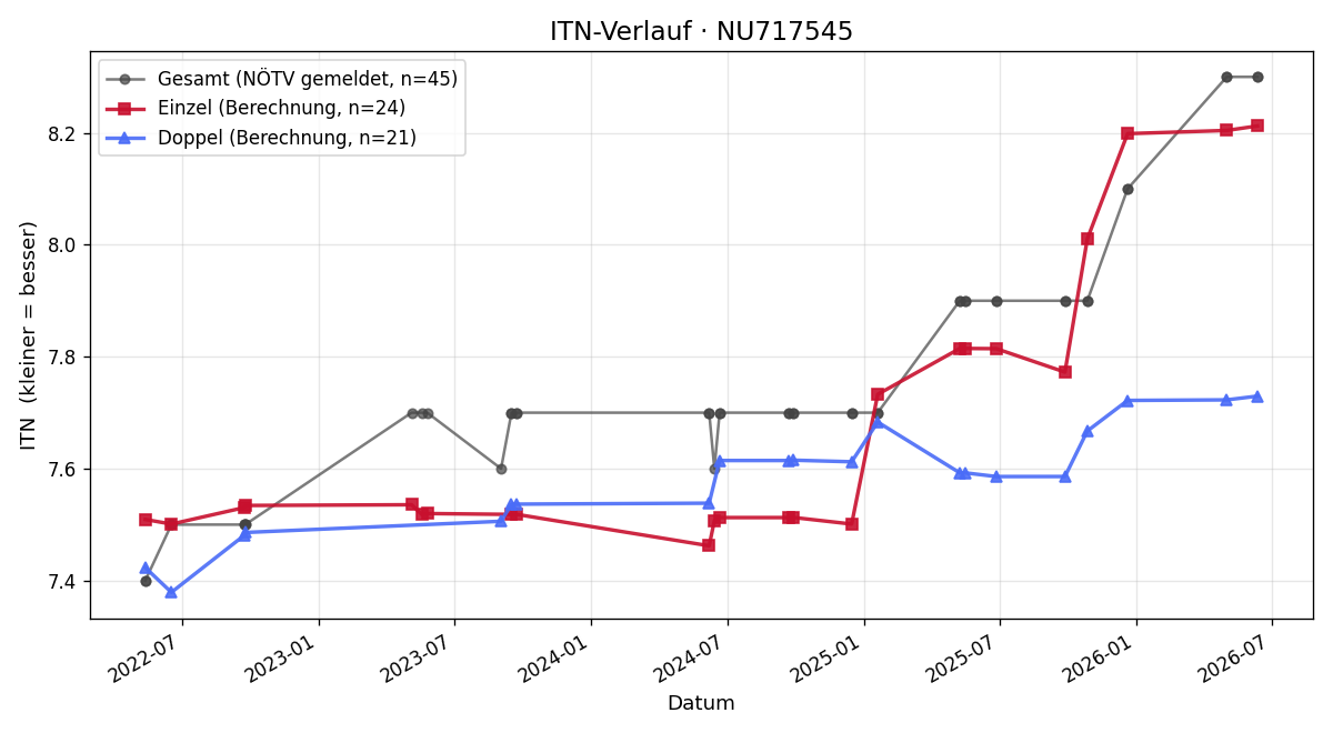 ITN-Verlauf Alexander Butz