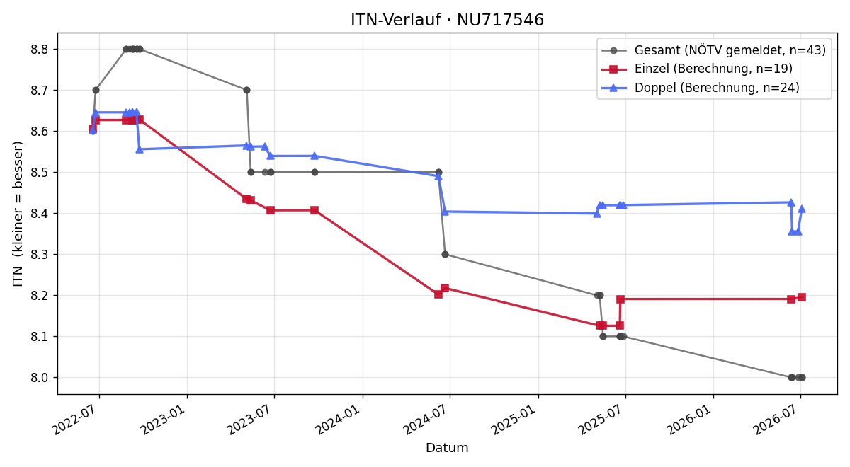 ITN-Verlauf Hamead Ahrary