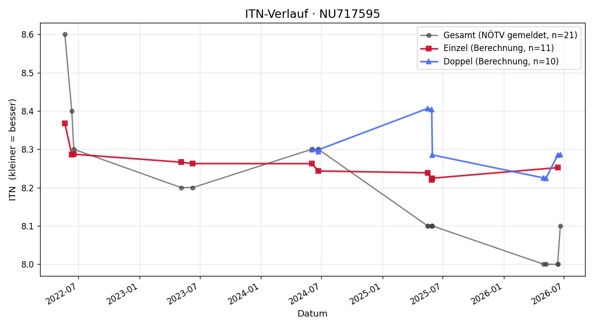 ITN-Verlauf Robert Gulla