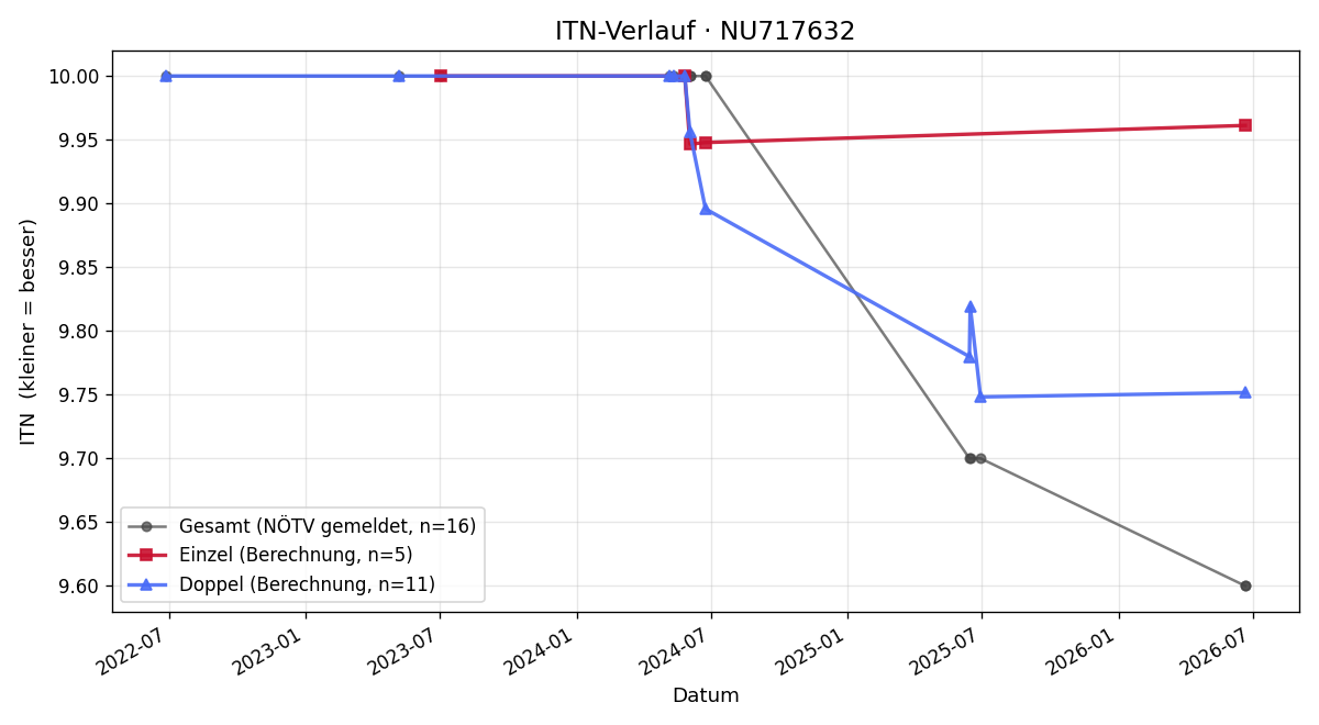 ITN-Verlauf Harald Pirker