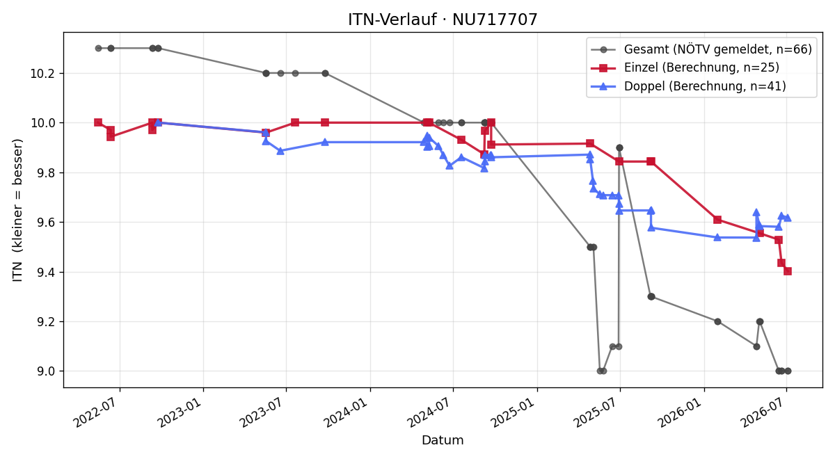 ITN-Verlauf Lisa Ehrenberger