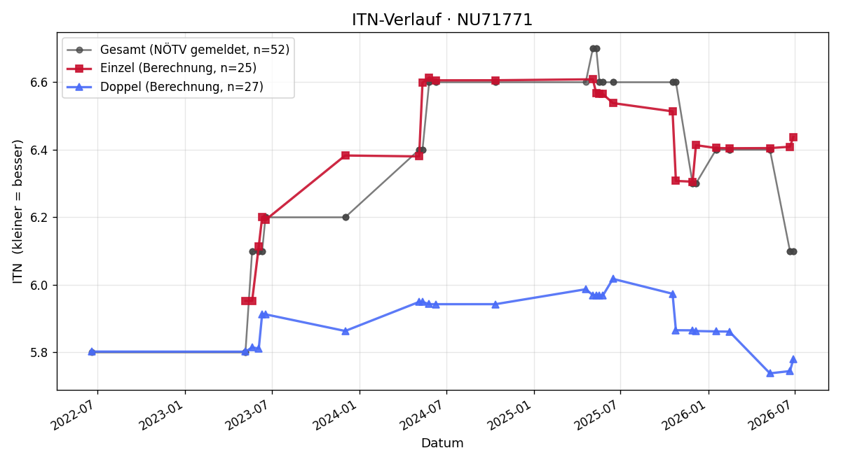 ITN-Verlauf Philipp Neumüller