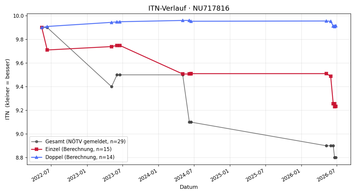 ITN-Verlauf Katharina Haas