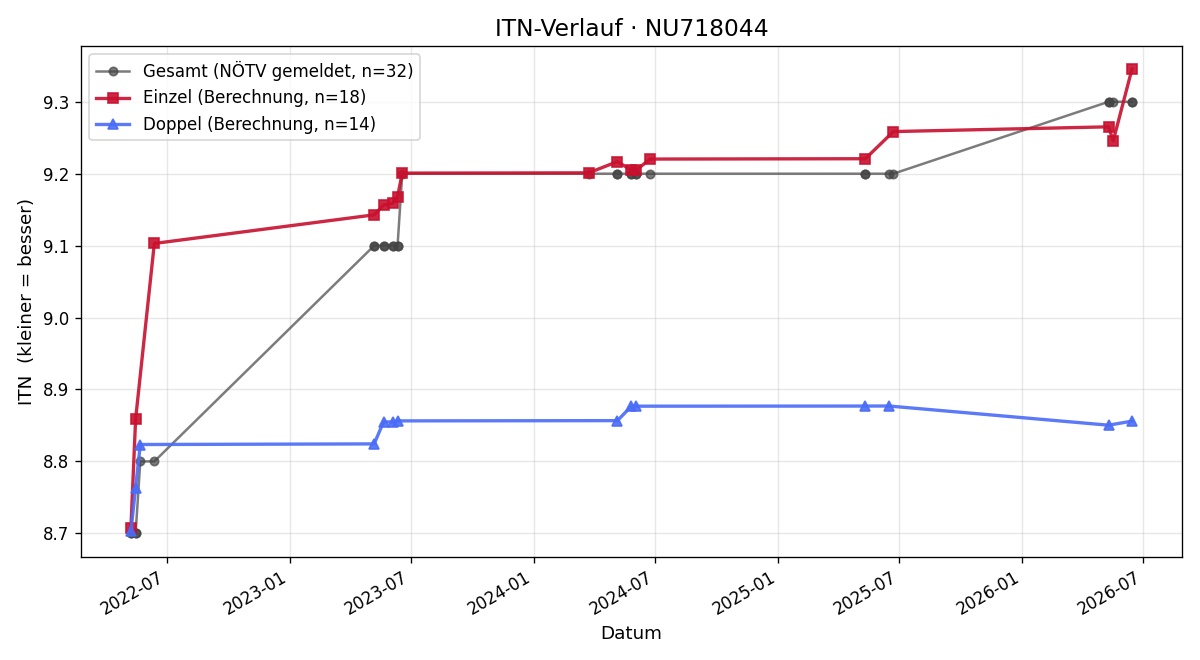 ITN-Verlauf Adam MUSIEJOVSKY