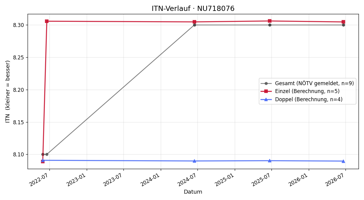 ITN-Verlauf Andreas Lechner