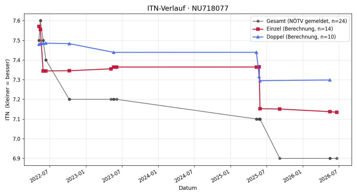 ITN-Verlauf Marco Klose