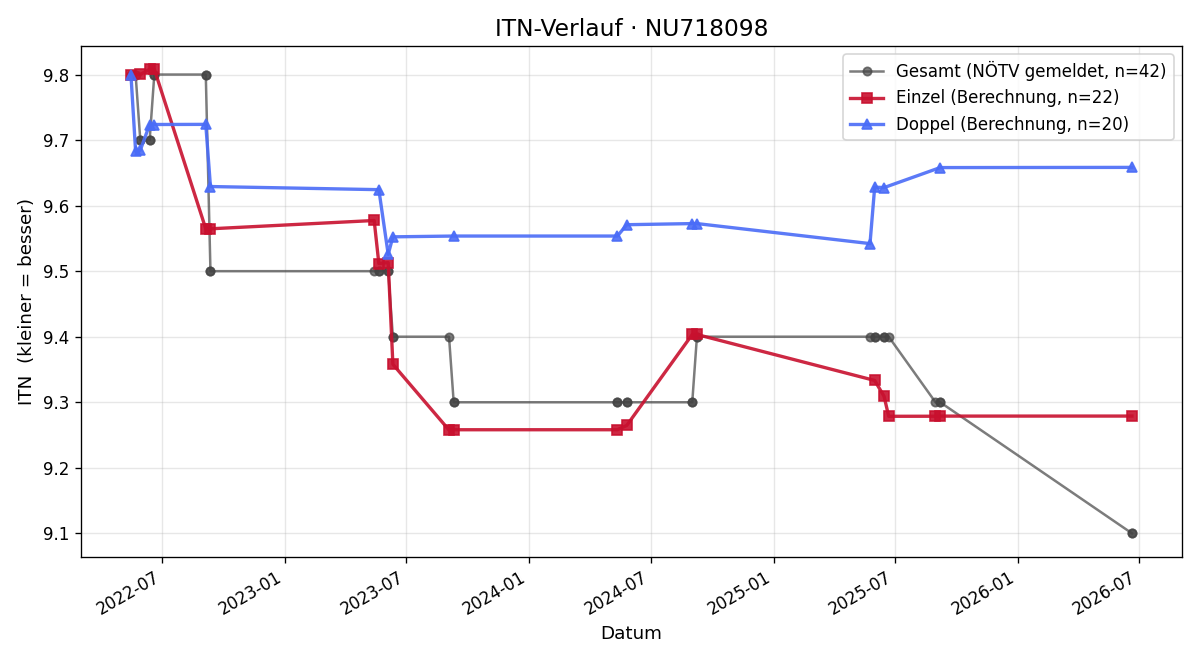 ITN-Verlauf Georg Moldaschl