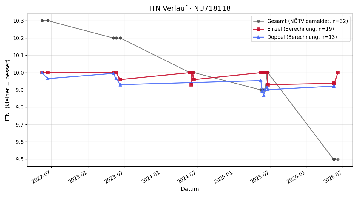 ITN-Verlauf Valeria Lehner