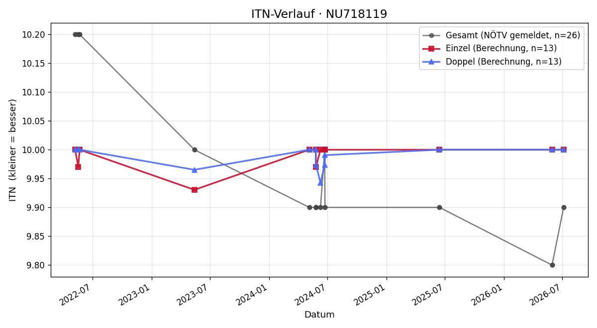 ITN-Verlauf Simon Lederer