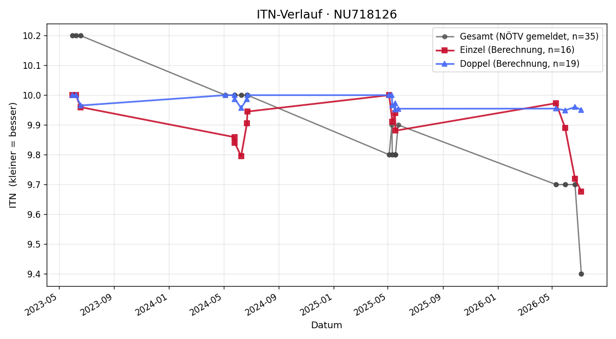 ITN-Verlauf Erich Geiger