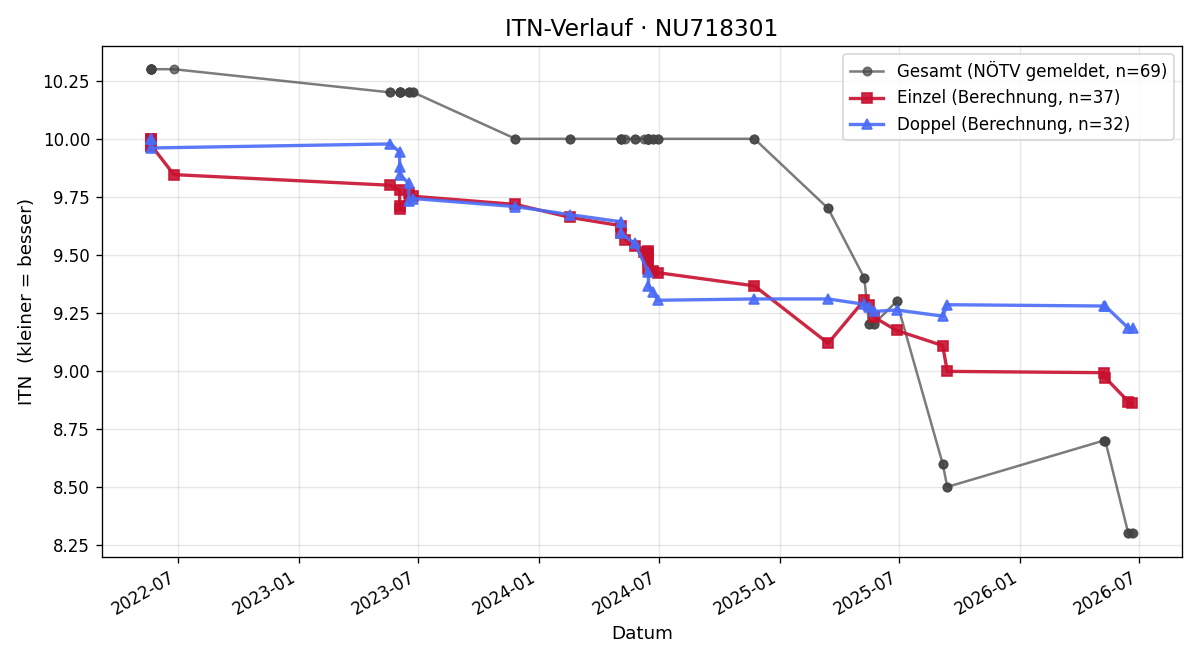 ITN-Verlauf Ben Hartberger
