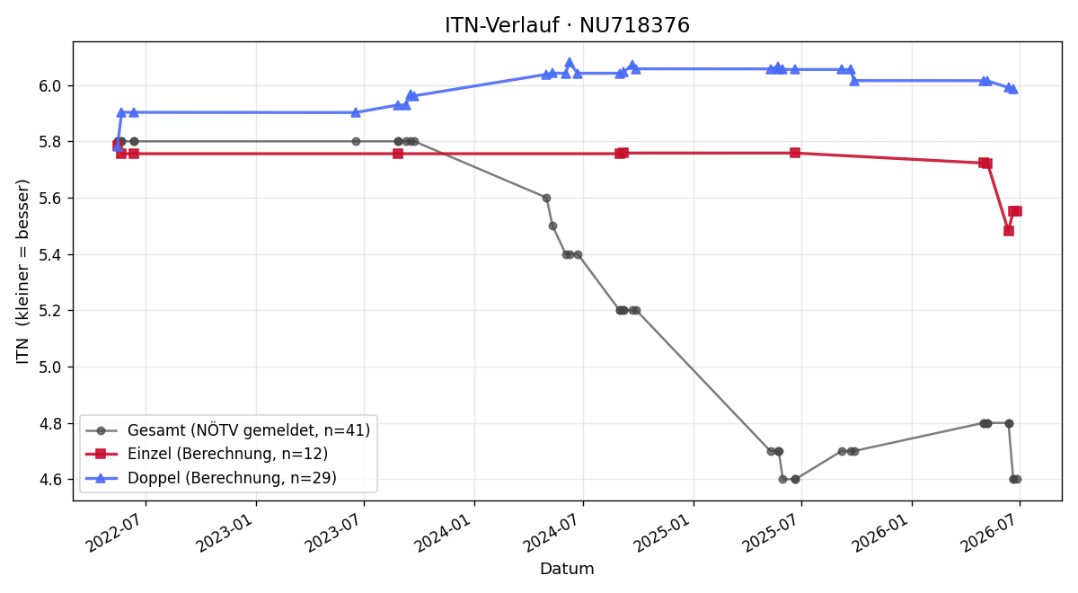 ITN-Verlauf Peter Wiesner