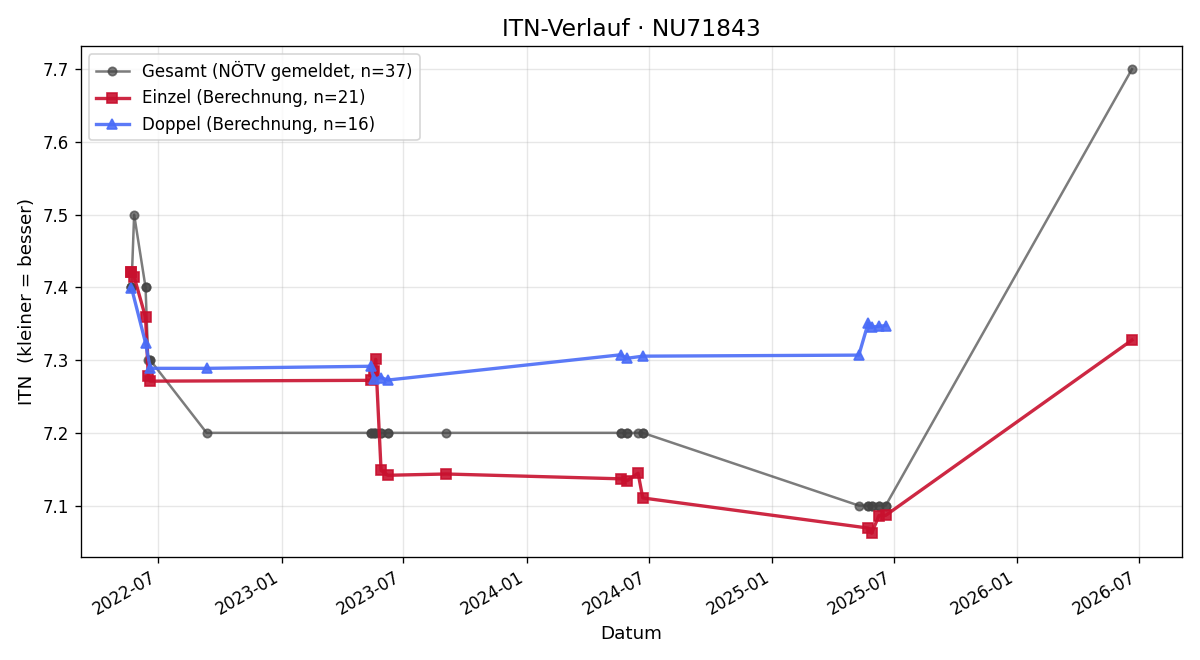 ITN-Verlauf Wolfgang Lang