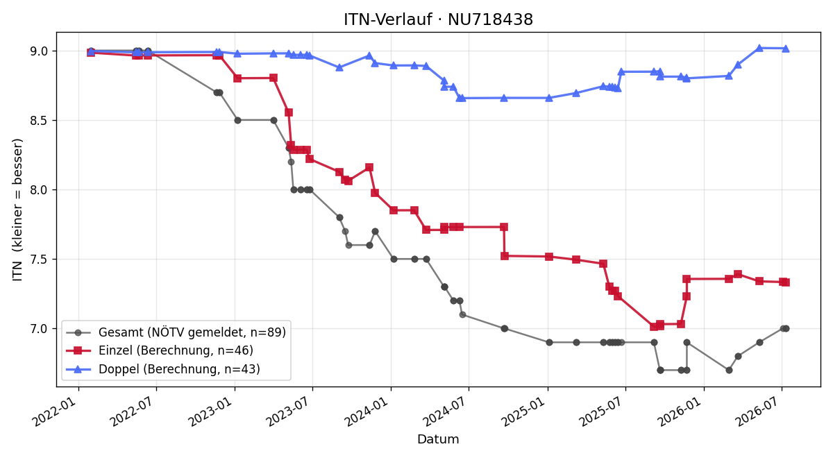 ITN-Verlauf Thomas Berger