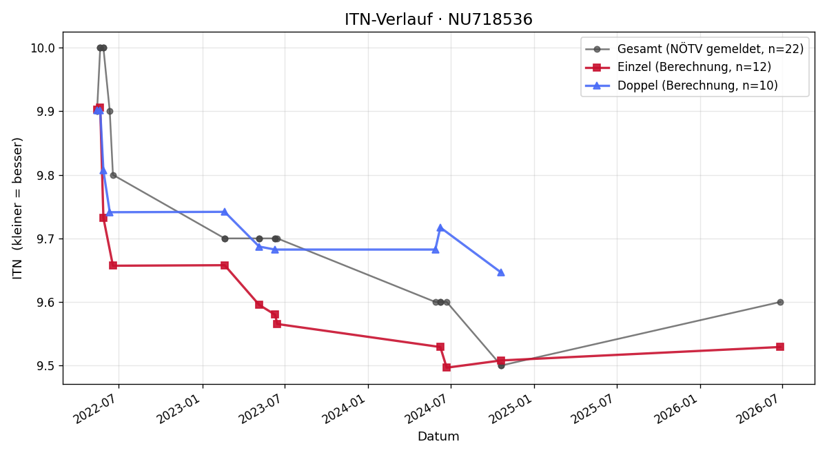 ITN-Verlauf Daniela Pastorek