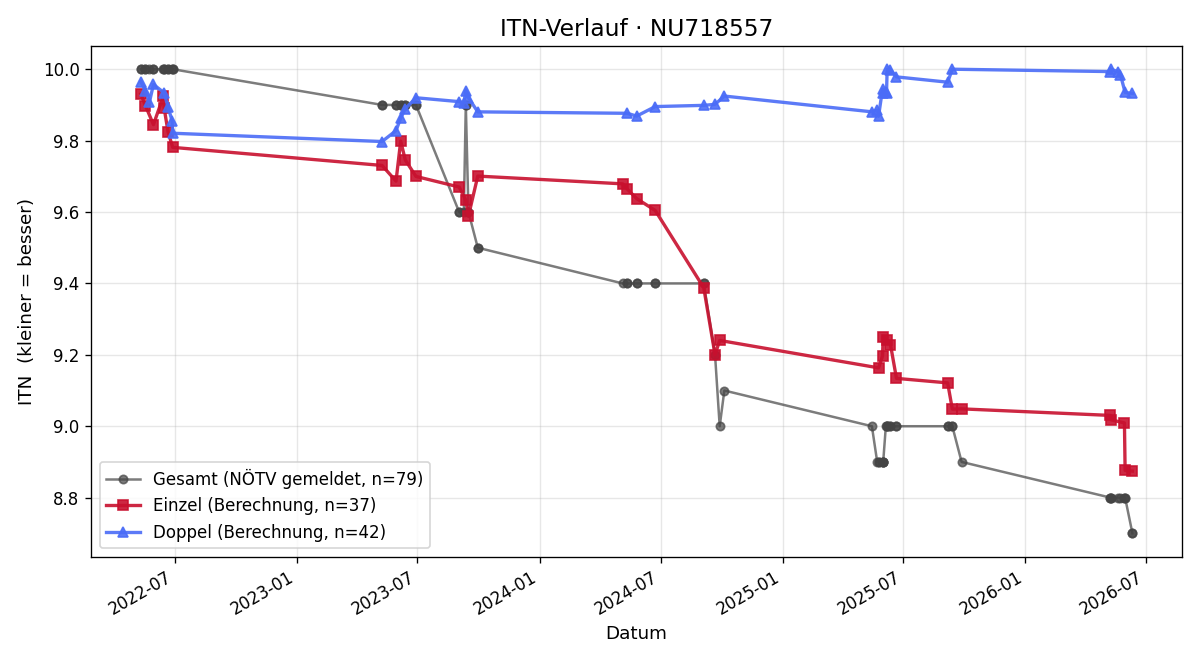 ITN-Verlauf Alexander Biber