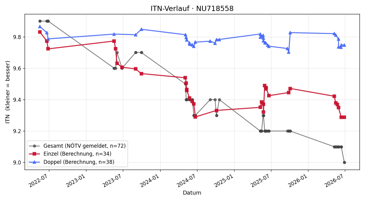 ITN-Verlauf Thomas Reusser