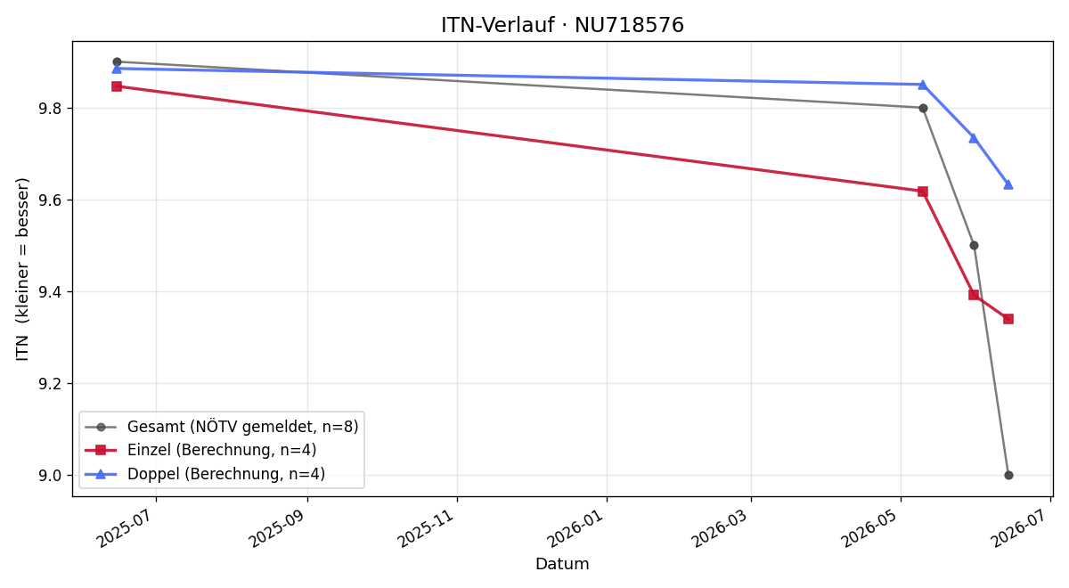 ITN-Verlauf Alexander Schicha