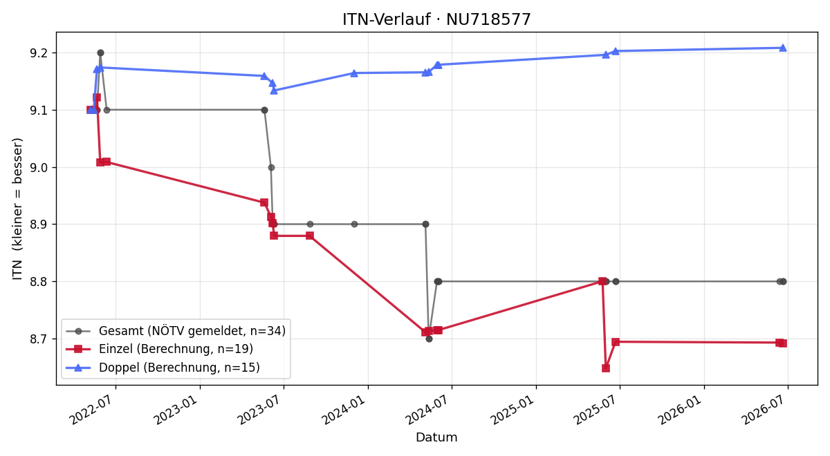 ITN-Verlauf Bahtiyar Koyuncu