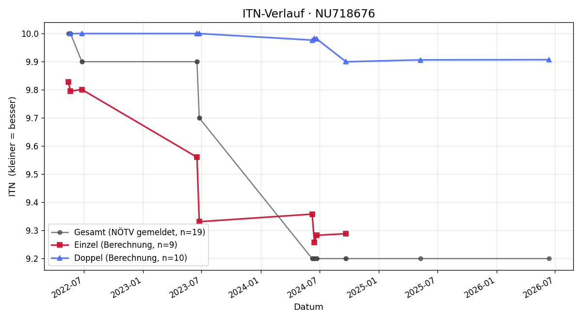 ITN-Verlauf Emilie Trebla