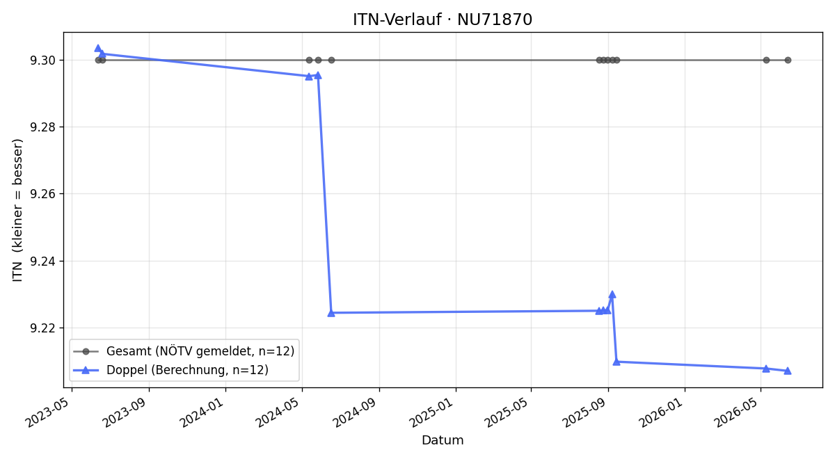 ITN-Verlauf Gerhard Gruber