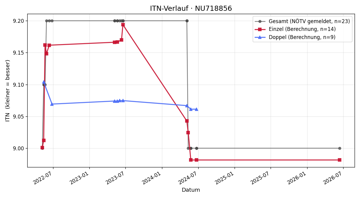 ITN-Verlauf Christoph Stattler