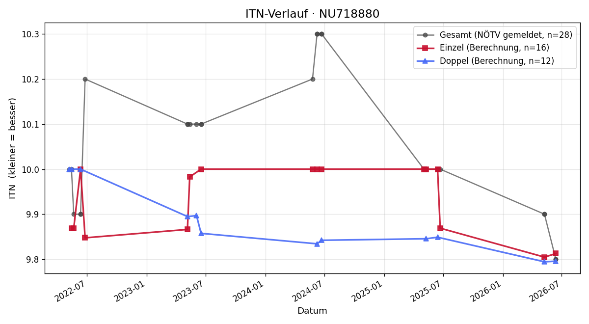 ITN-Verlauf Barbara Mößlacher