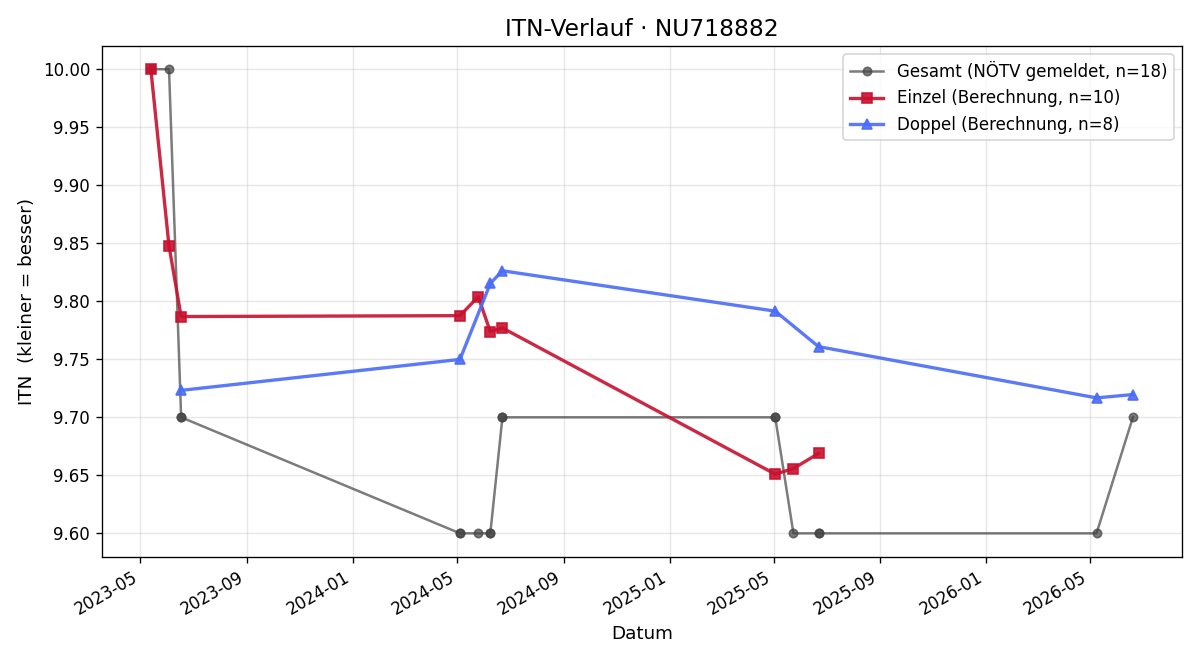 ITN-Verlauf Regina Schöber