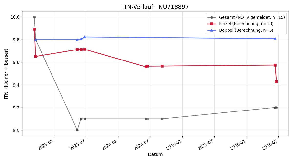 ITN-Verlauf Caroline Rudnay