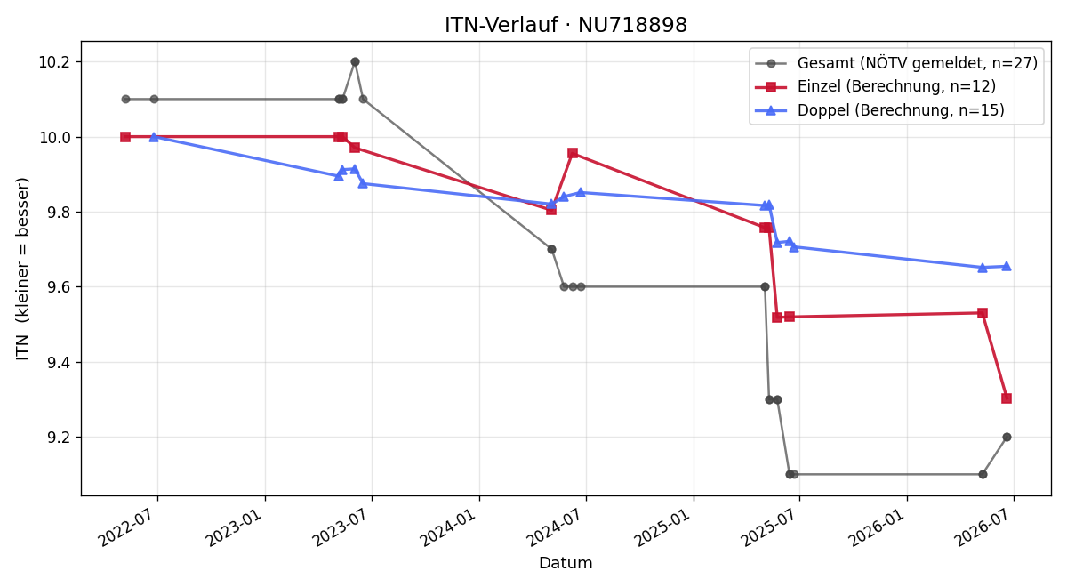 ITN-Verlauf Karin Molzer