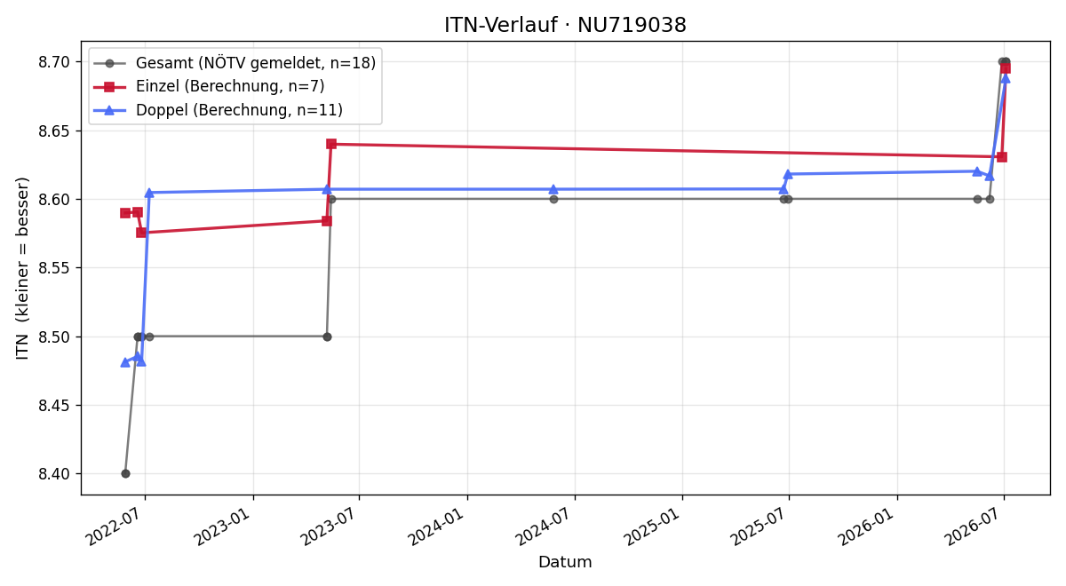 ITN-Verlauf Balint Schubert-Lakatos