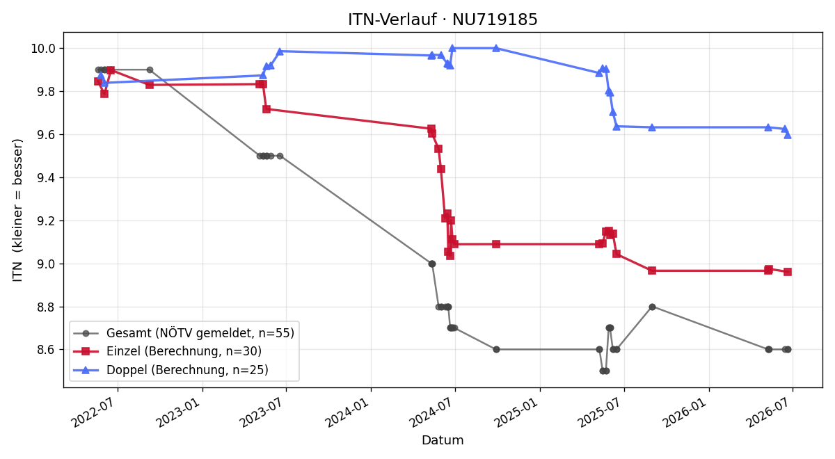 ITN-Verlauf Josef Baumgartner